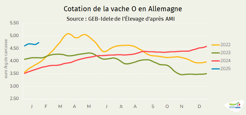 Cotation-de-la-vache-O-allemande-en-2025.