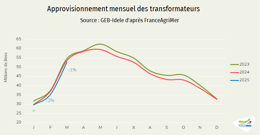 Approvisionnements des transformateurs