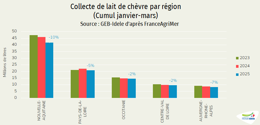 Collecte régionale de lait de chèvre