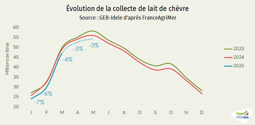 Collecte de lait de chèvre en France