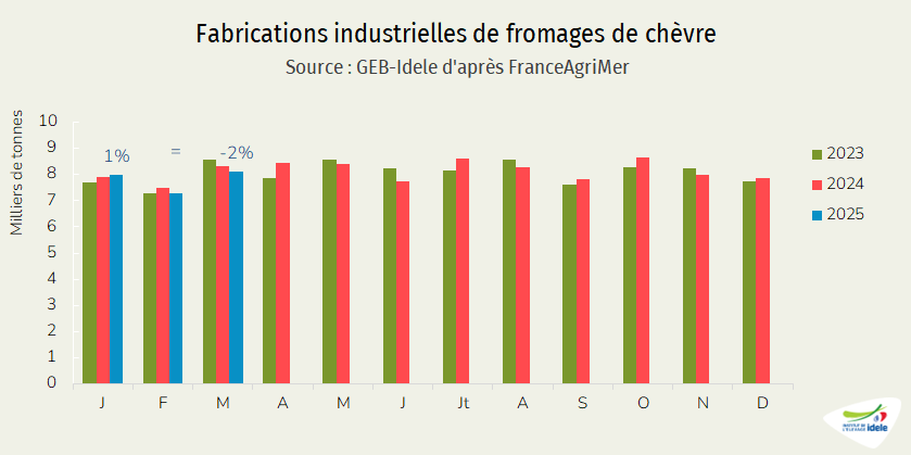Fabrications de fromages de chèvre