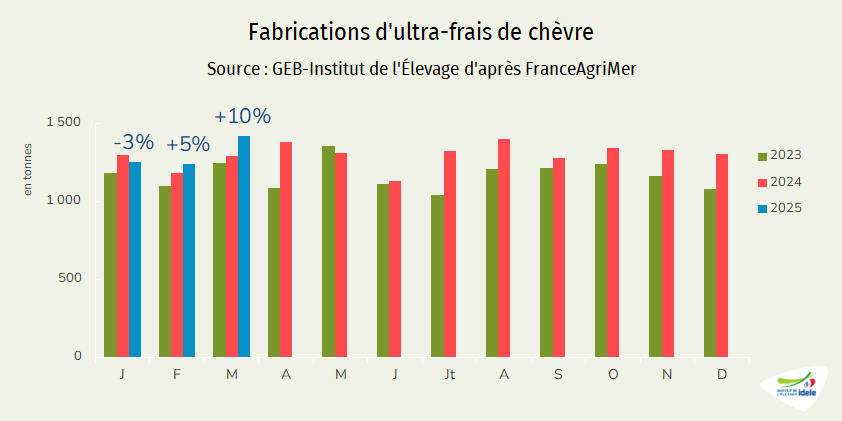 Fabrications d'ultra-frais au lait de chèvre
