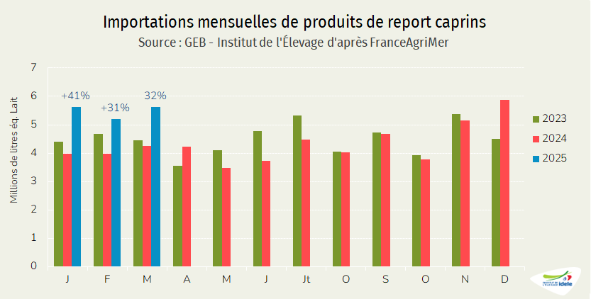 Importations de produits de report caprins