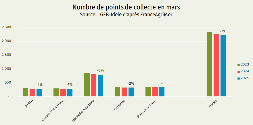 Points de collecte de lait de chèvre
