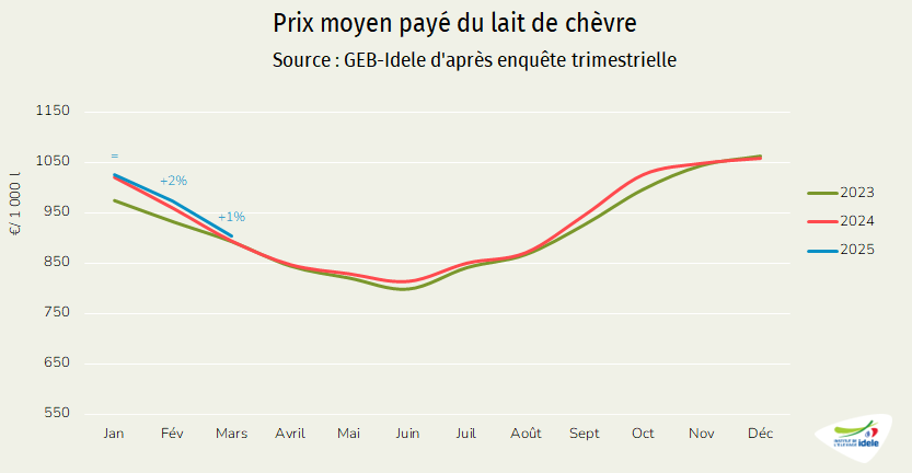 Prix du lait de chèvre en France