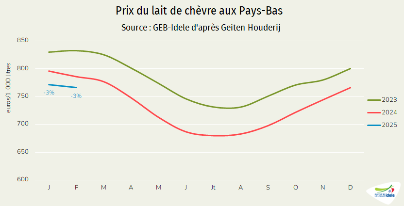 Prix du lait de chèvre aux Pays-Bas