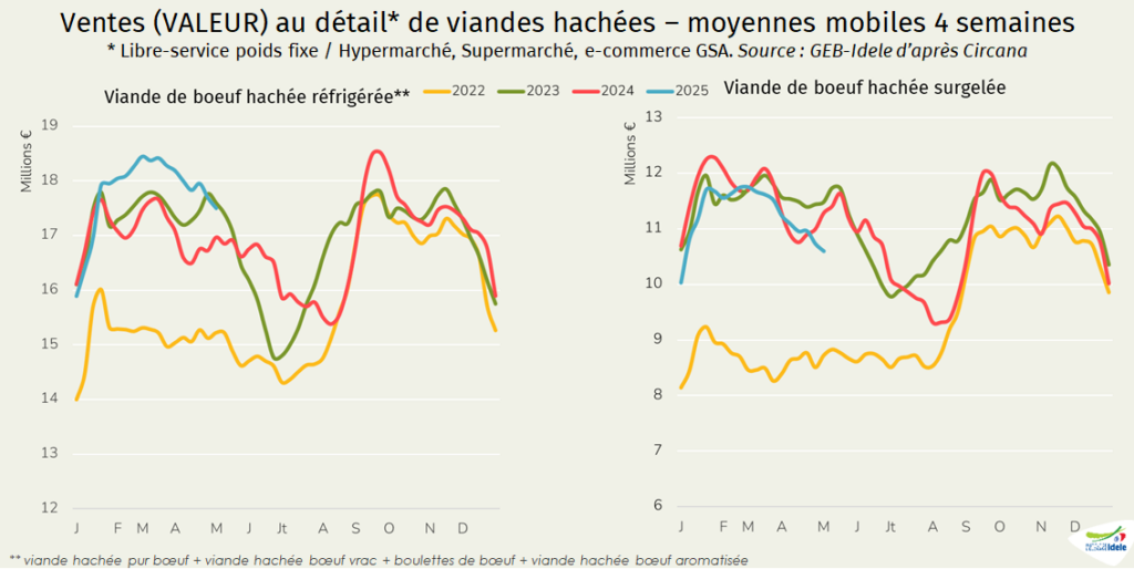 Chiffre-d-affaires-du-steak-hache-en-France-selon-Iri.