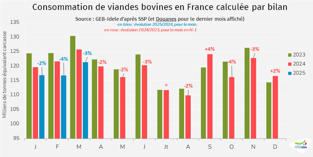 Consommation-par-bilan-de-viande-bovine-y-compris-veau-en-France-mois-par-mois-en-2025.