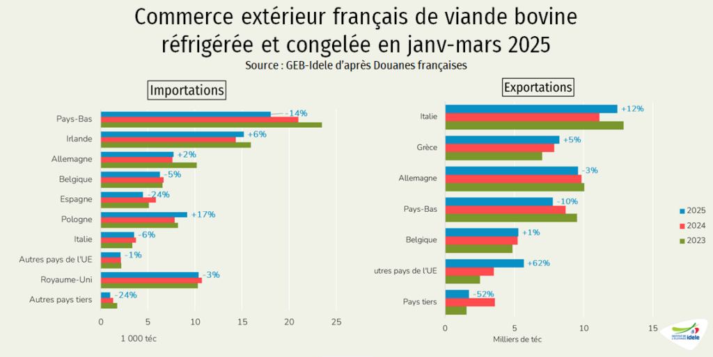 Imports-et-exports-francais-de-viande-bovine-par-origine-ou-destination-en-2025.