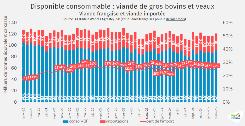 Part-de-l-import-dans-la-consommation-de-viandes-bovines-en-France