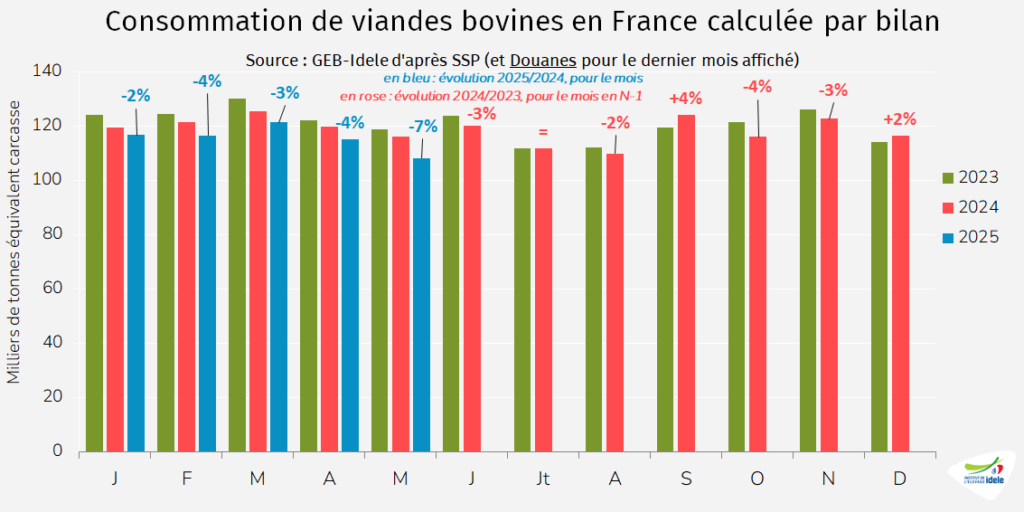 Consommation-de-viandes-bovines-en-France-calculee-par-bilan-en-mai-2025