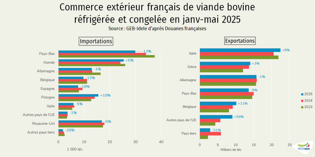 Origines-et-destinations-des-viandes-importees-ou-exportees-en-France-de-janv-a-mai-2025.