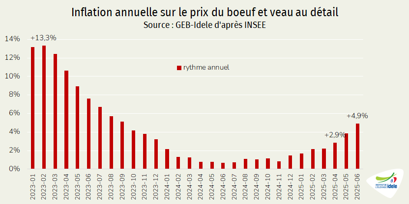 Rythme-de-l-inflation-annuelle-sur-le-prix-du-bouef-et-veau-au-detail