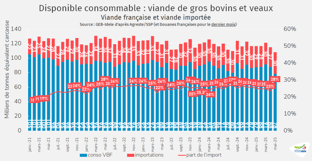 part-de-viande-bovine-francaise-dans-la-conso-calculee-par-bilan-en-France