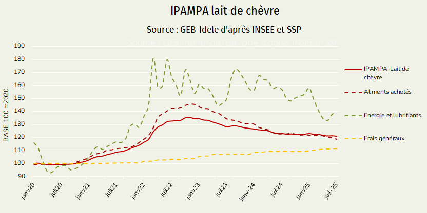 IPAMPA lait de chèvre
