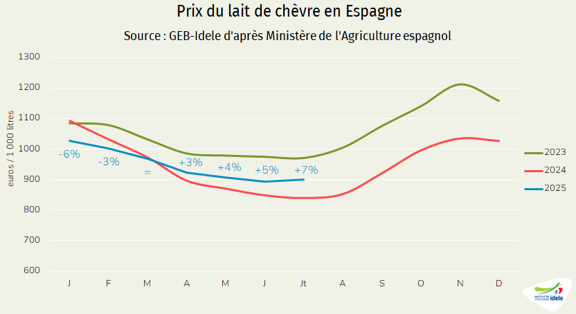 Prix du lait de chèvre en Espagne