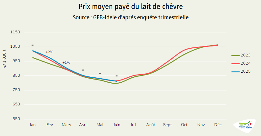Prix du lait de chèvre en France