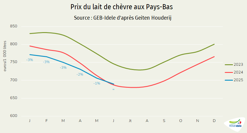 Prix du lait de chèvre aux Pays-Bas