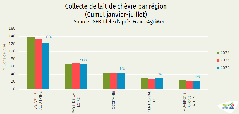 Collecte régionale de lait de chèvre