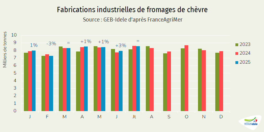 Fabrications de fromages de chèvre