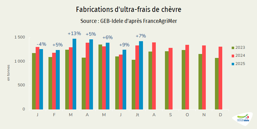 Fabrications de produits ultra-frais au fromage de chèvre