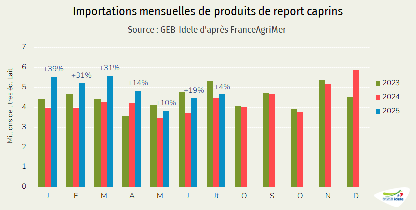 Importations de produits de report caprins