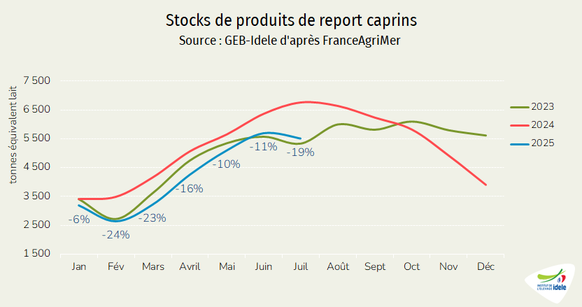 Stocks de produits de report caprins