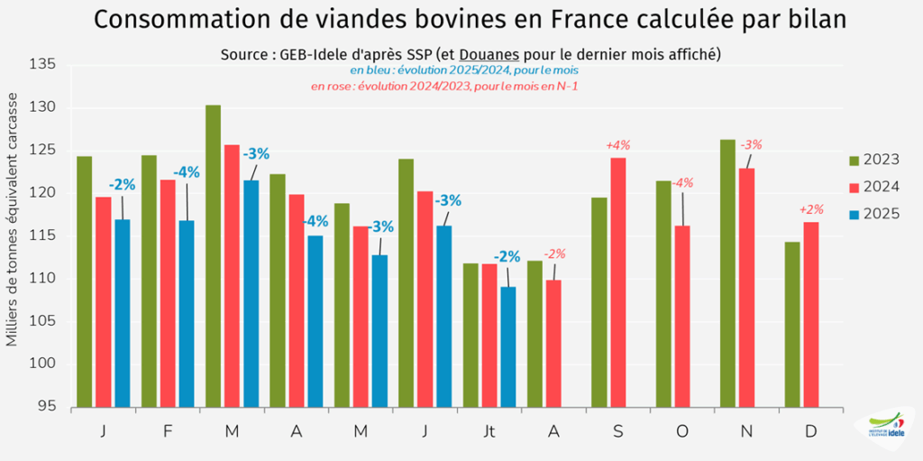 Conso-par-bilan-de-viande-bovine-et-veau-en-France-en-juillet-2025