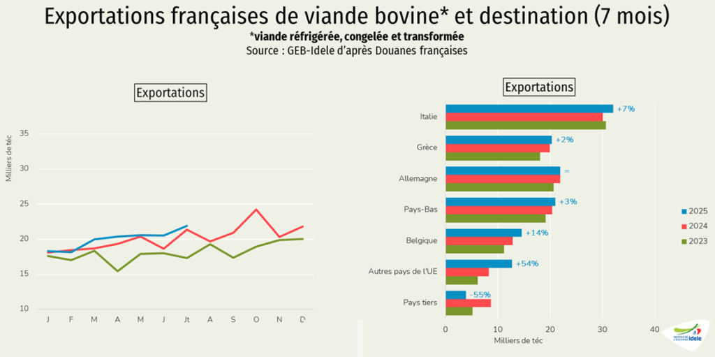 Exportations-francaises-de-viande-bovine-et-leurs-destinations-7-mois-2025