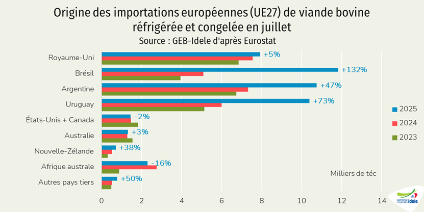 Importations-de-viande-bovine-refrigeree-et-congelee-de-l-UE-en-juillet-2025