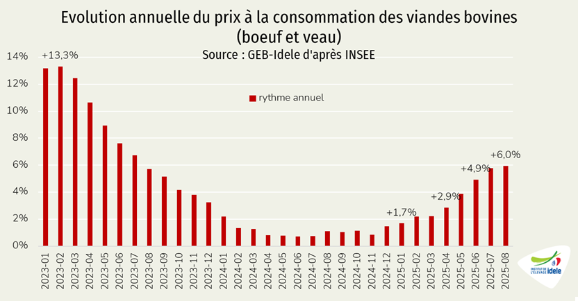 Inflation-en-rythme-annuel-du-boeuf-et-veau-en-FR-selon-INSEE-aout-2025