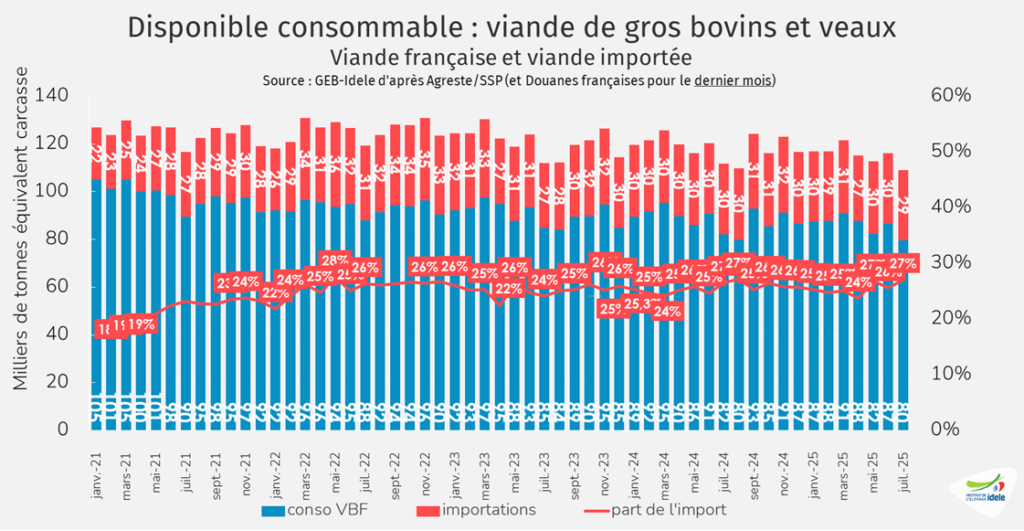 Part-d-import-de-la-viande-bovine-et-de-veau-importee-en-France-en-juillet-2025