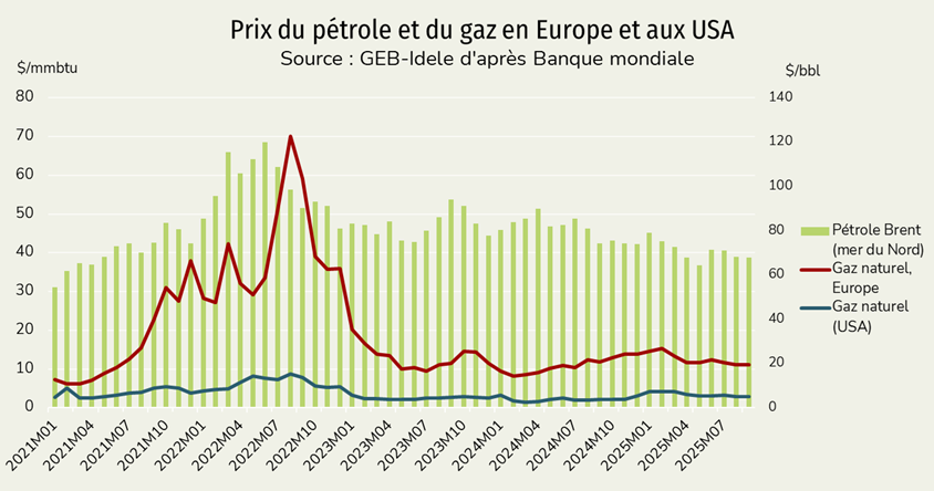 Cours du pétrole et du gaz