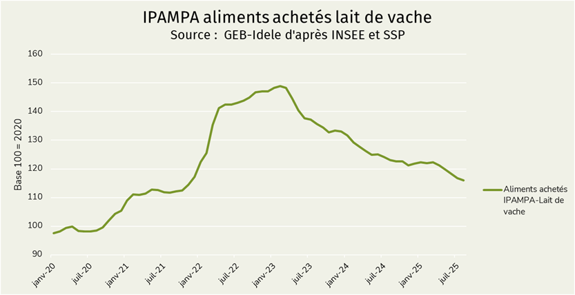 IPAMPA aliment acheté lait de vache