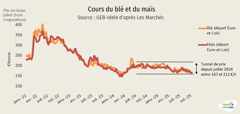 Cours du blé et de maïs France