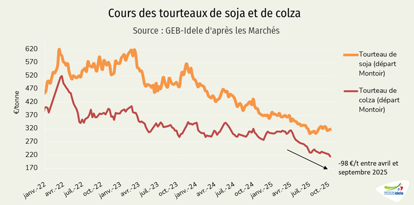 Cours du tourteau de soja et de colza France
