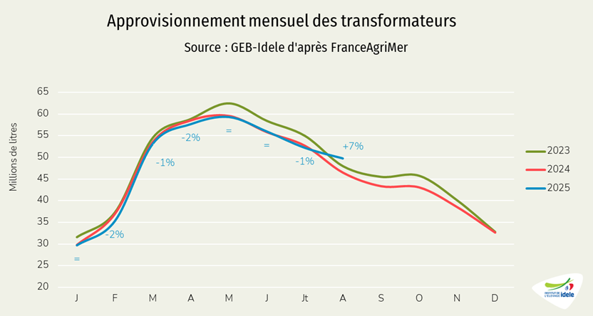 Approvisionnements des transformateurs de lait de chèvre