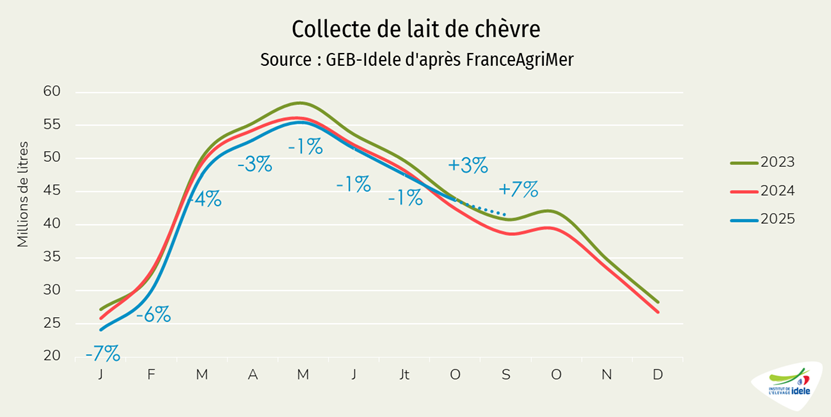 Collecte française de lait de chèvre