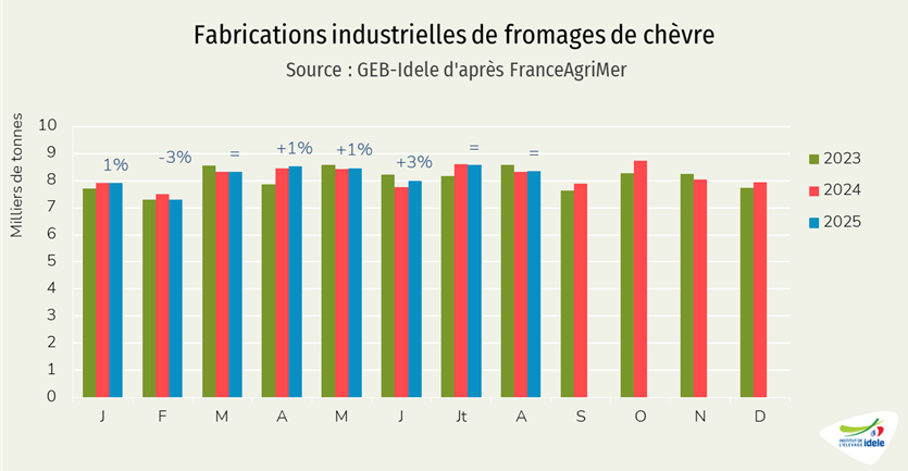 Fabrications de fromages de chèvre