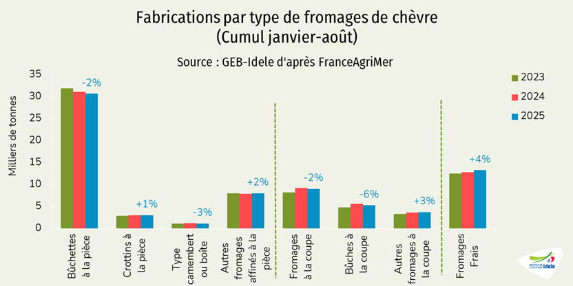 Fabrications de fromages de chèvre par type