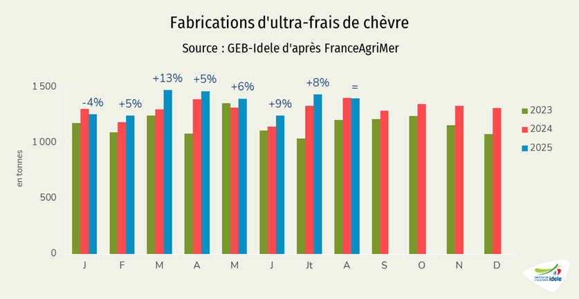 Fabrications de produits ultra-frais au lait de chèvre
