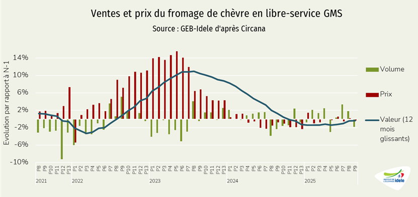 Achats de fromages de chèvre au rayon libre-service des grandes surfaces