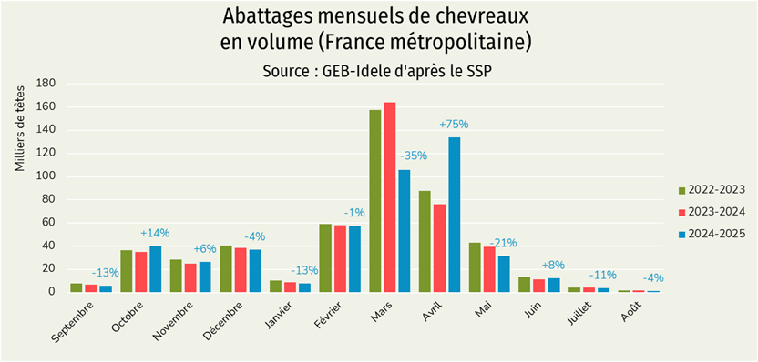 Abattages de chevreaux