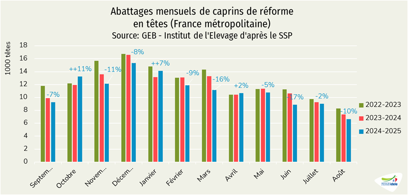 Abattages mensuels de caprins de réforme