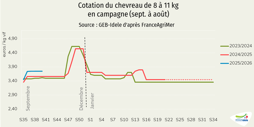Cotation du chevreau léger