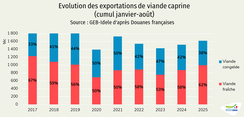 Exportations de viande caprine