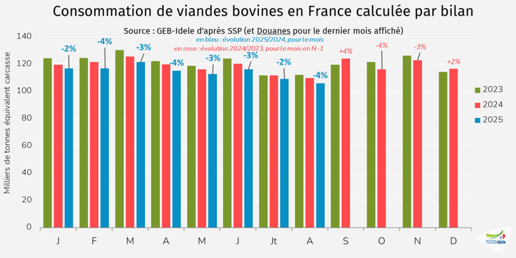 Consommation-par-bilan-de-viande-bovine-et-veau-en-aout-2025