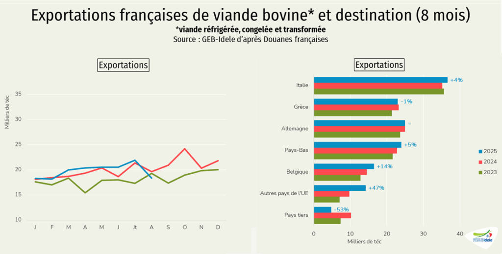 Exports-francais-de-viande-bovine-sur-8-mois-et-destinations