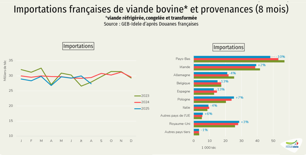 Imports-francais-de-viande-sur-8-mois-et-provenances