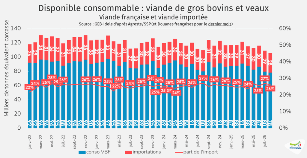 Part-de-viande-bovine-et-de-veau-francais-dans-la-consommation-part-bilan-en-aout-2025.